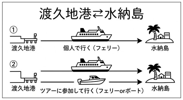 渡久地港から水納島への行き方