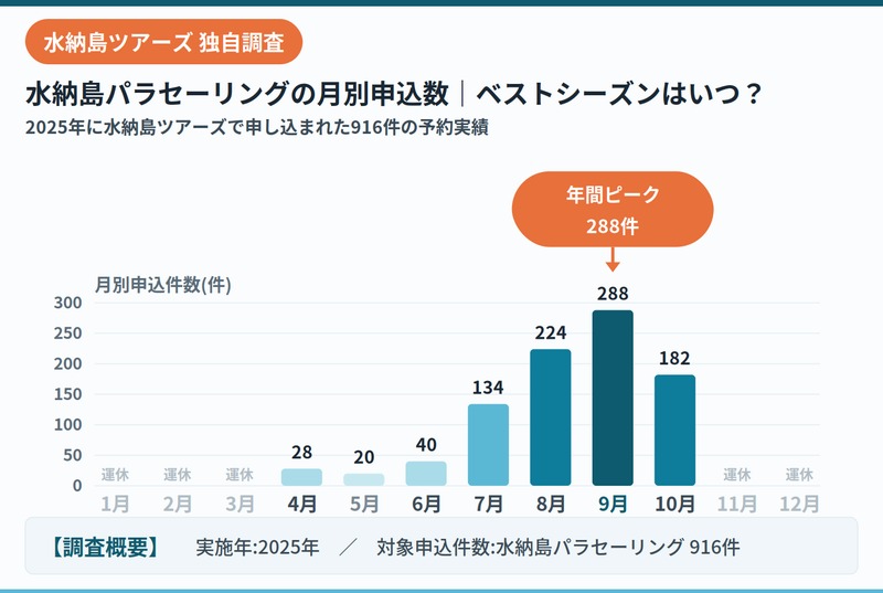 Minna Island Tours Parasailing Booking Data for 2025