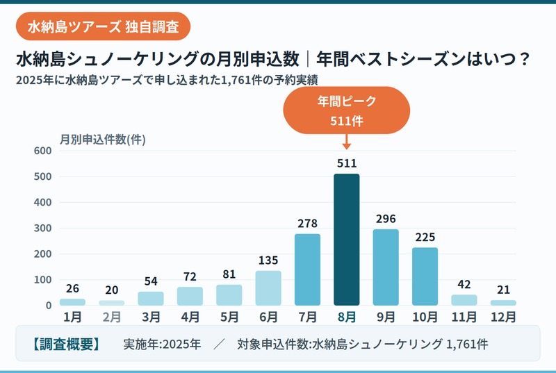 水納島シュノーケリング申し込みデータ
